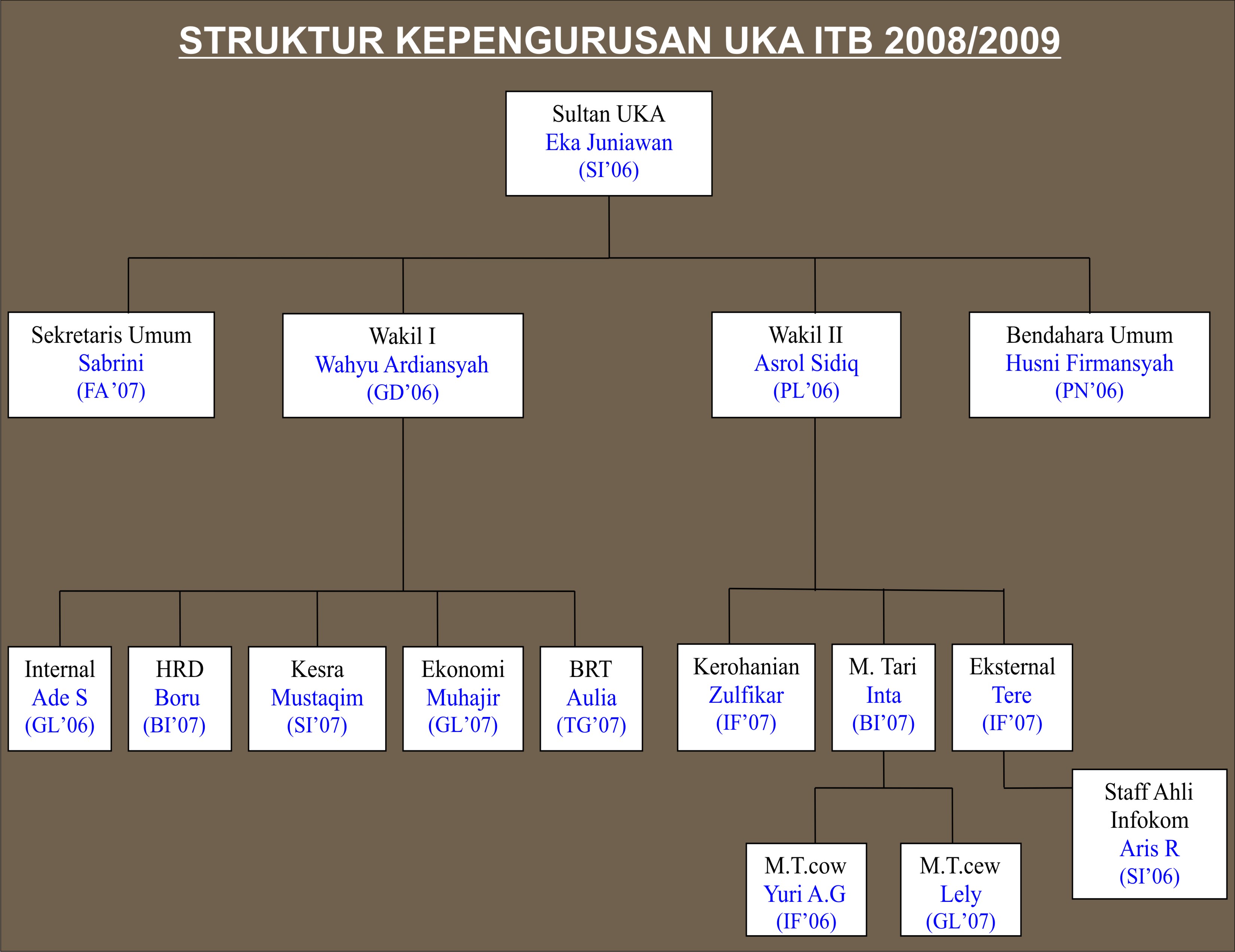 Struktur Kepengurusan UKA ITB 2008/2009 | Unit Kebudayaan Aceh ITB (UKA-ITB)